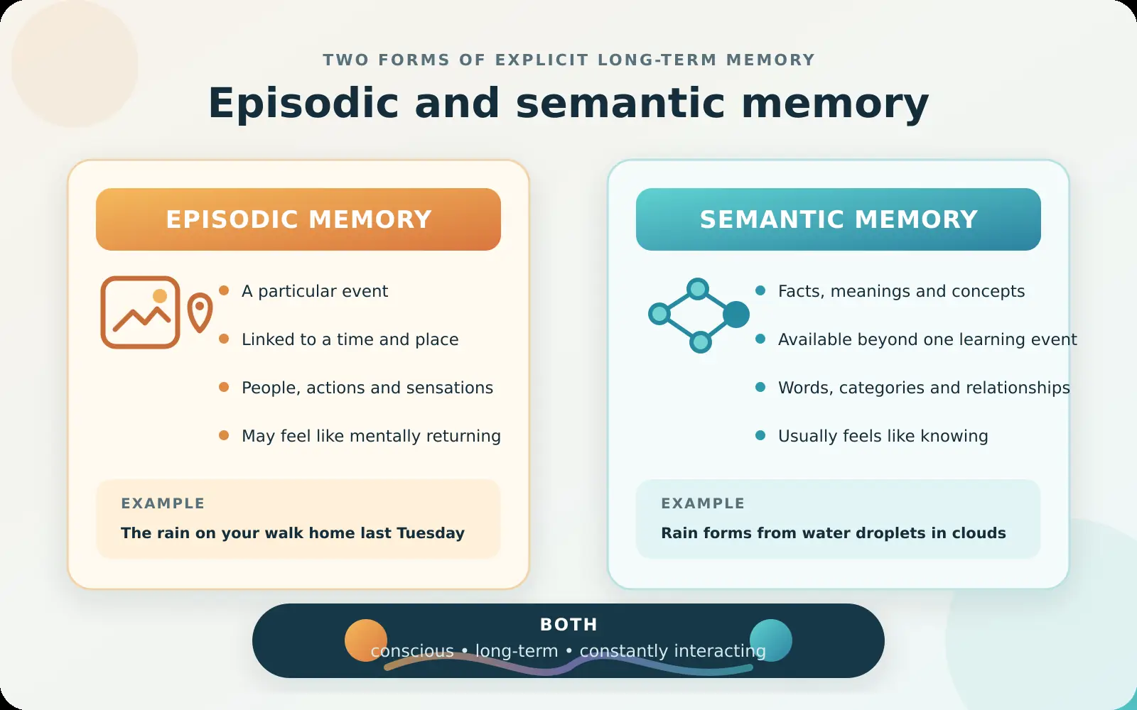 Comparison showing episodic memory as context-specific personal events and semantic memory as facts and concepts available beyond one learning event.