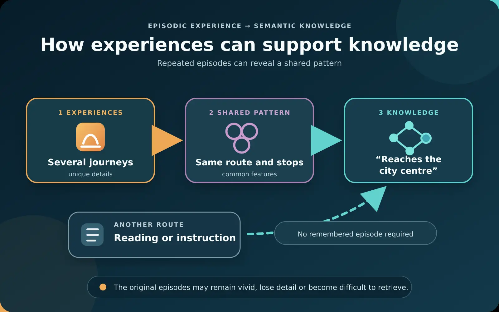 Diagram showing repeated episodes being compared to form semantic knowledge, with reading and direct instruction providing another route to learning facts.